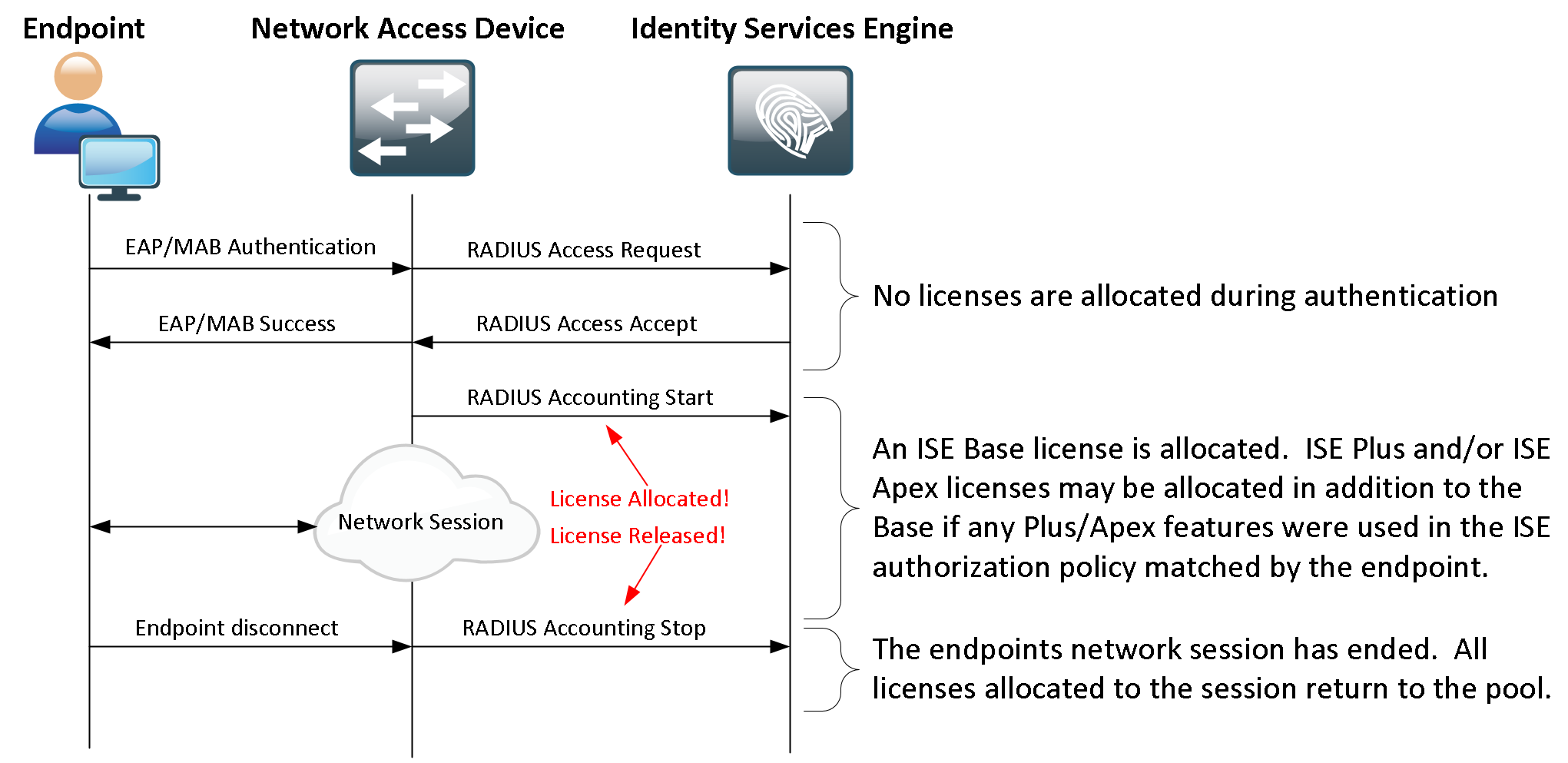 Cisco ISE Licensing